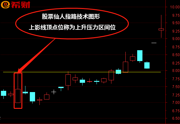 股票仙人指路图解 常见K线形态之一(仙人指路k线图经典图解)