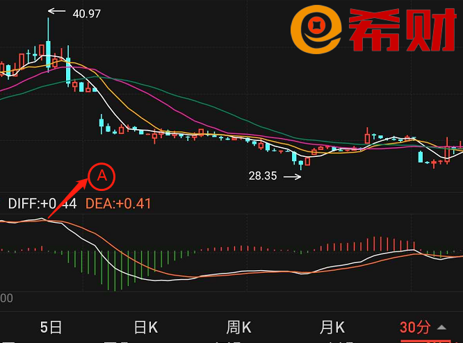 macd三周期共振指标