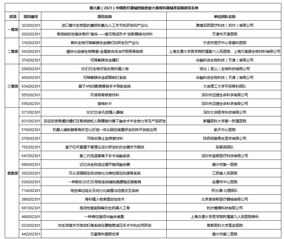 高燃赛事 骨科器械类别赛与诊疗设备类别赛在天津圆满落幕