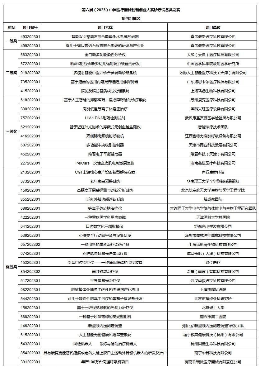 高燃赛事 骨科器械类别赛与诊疗设备类别赛在天津圆满落幕