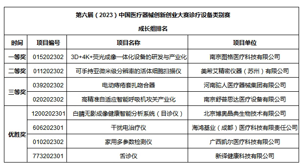 高燃赛事 骨科器械类别赛与诊疗设备类别赛在天津圆满落幕