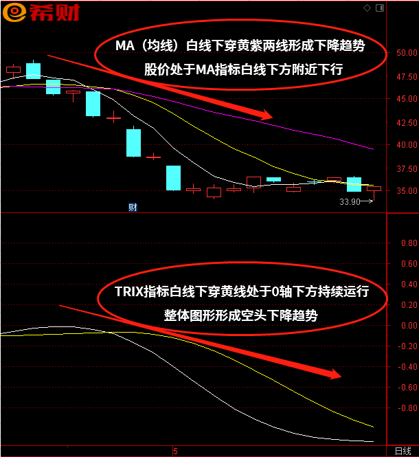 ema和ma均线哪个更好