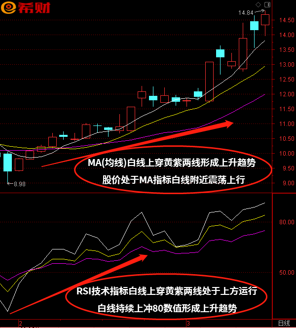 趋势技术买卖法：MA（均线）+RSI技术指标组合如何使用(ma均线策略)