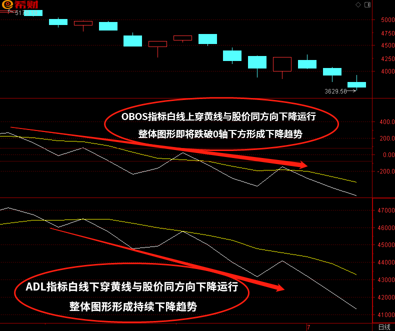 大盘指数的趋势