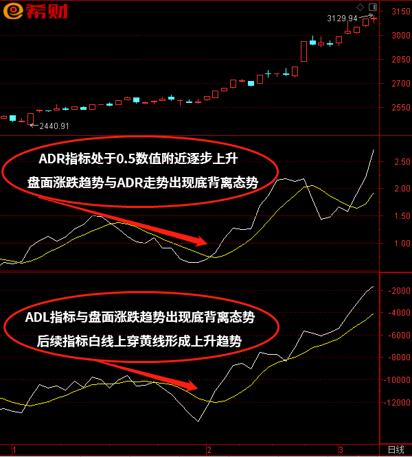 盘面趋势判断法：ADL+ADR技术指标组合如何使用(盘面数据解读)