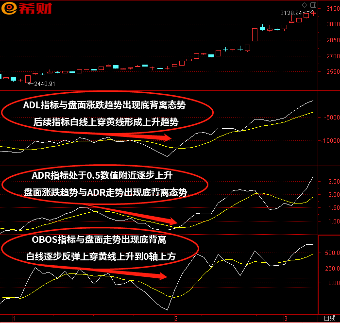 大盘走势预测方法：OBOS+ADL+ADR技术指标组合如何使用(大盘走势今日大盘)