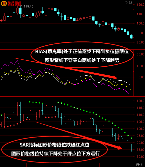 乖离率买入信号