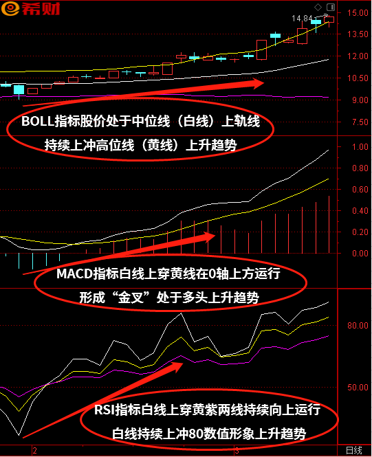 短线选股技巧：MACD+RSI+BOLL（布林线）技术指标组合如何使用(期货布林线macd和rsi交易系统)