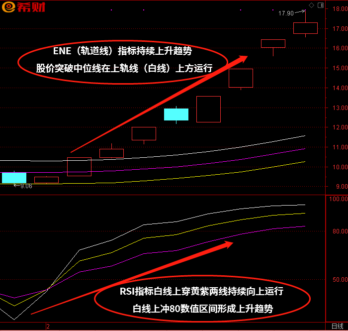 中线趋势买卖法：RSI+ENE（轨道线）技术指标组合运用方法(rsi指标中长线最佳买卖方法)