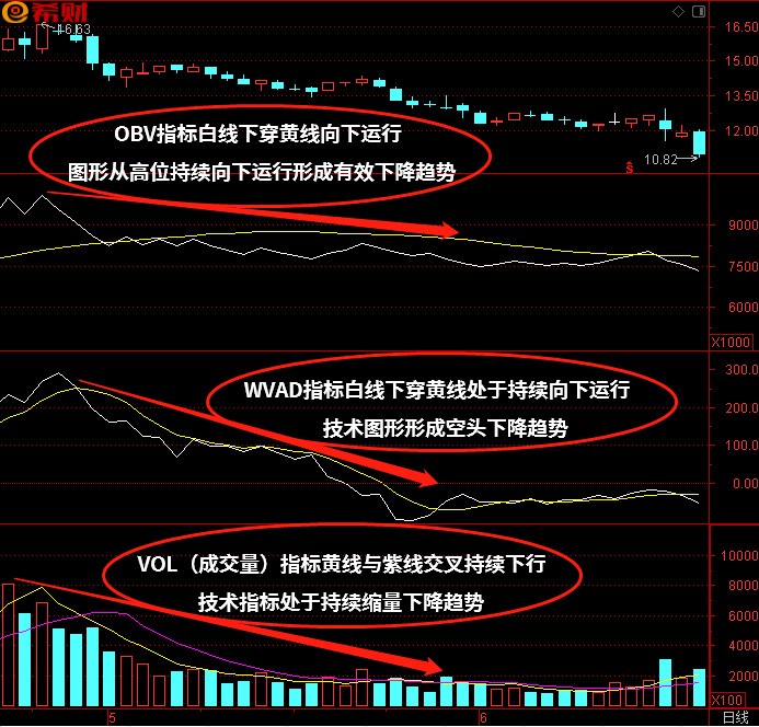 股票obv指标使用技巧