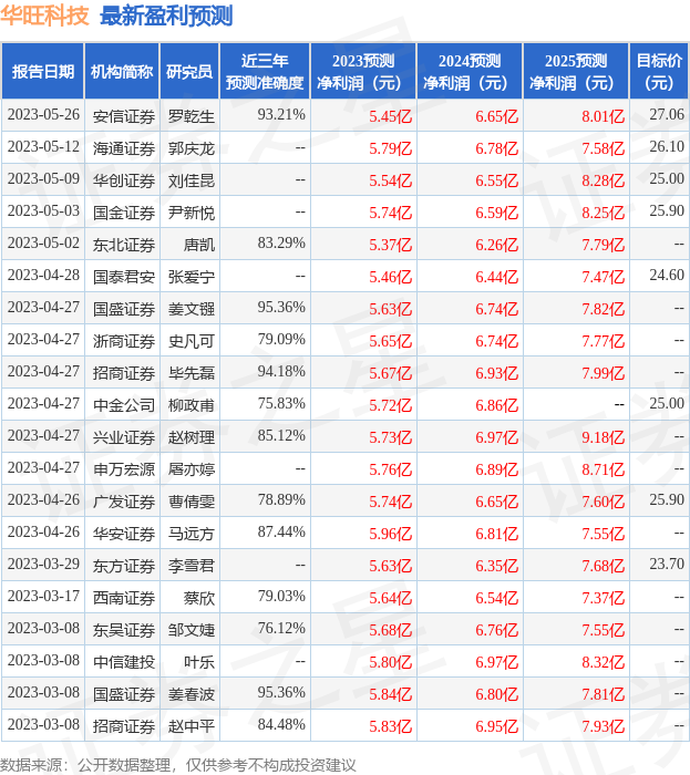 华旺科技：5月29日召开业绩说明会，投资者参与