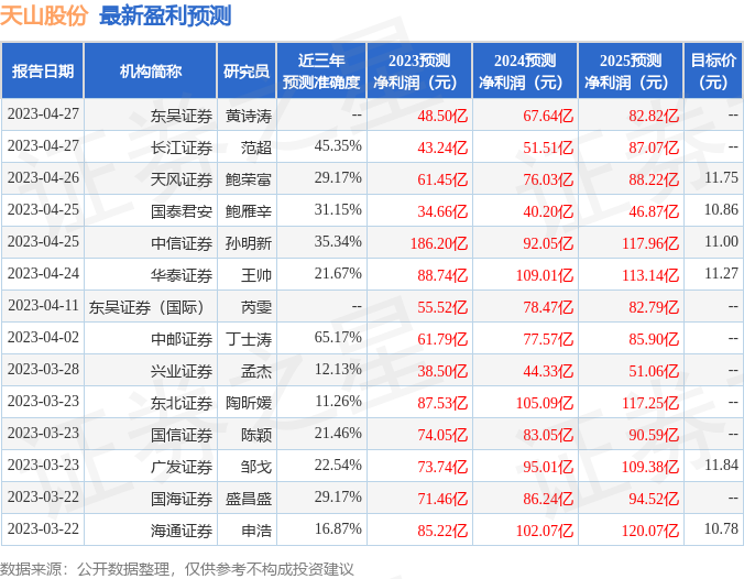 天山股份：5月26日接受机构调研，深交所投服部、易方达基金等多家机构参与