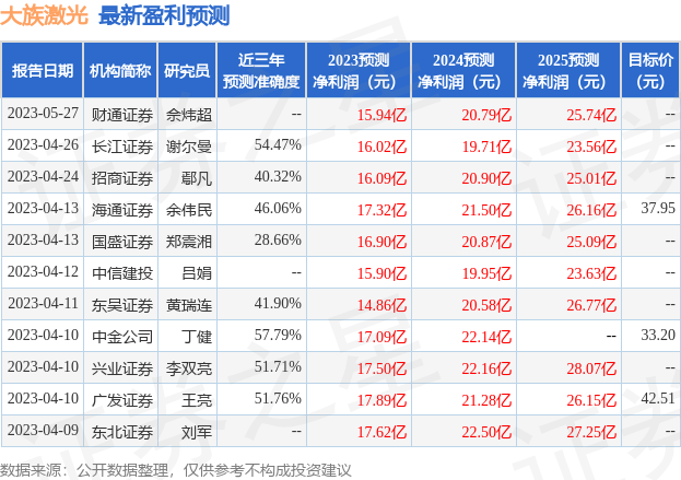 大族激光：5月26日接受机构调研，长江证券参与