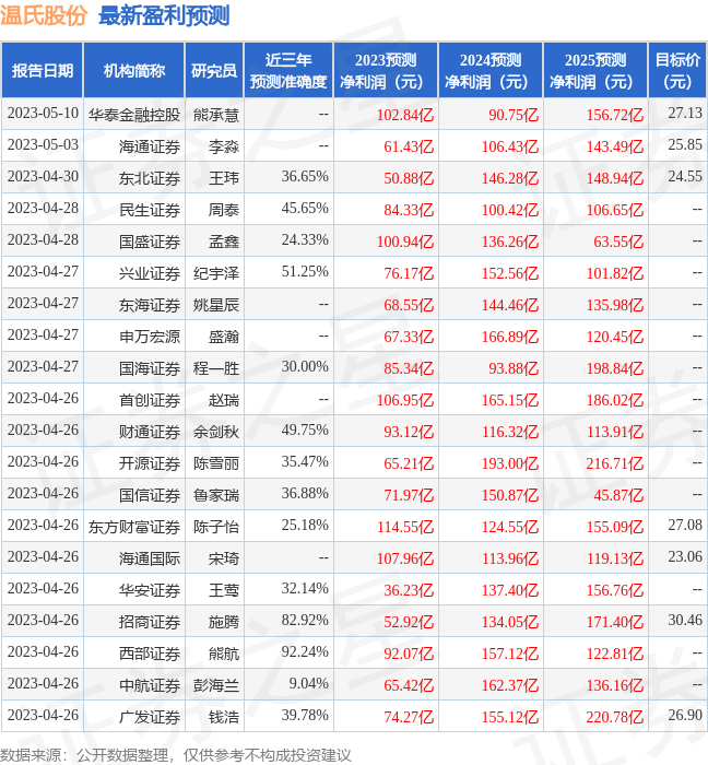 温氏股份：5月17日进行路演，中金公司、Janchor Partner等多家机构参与