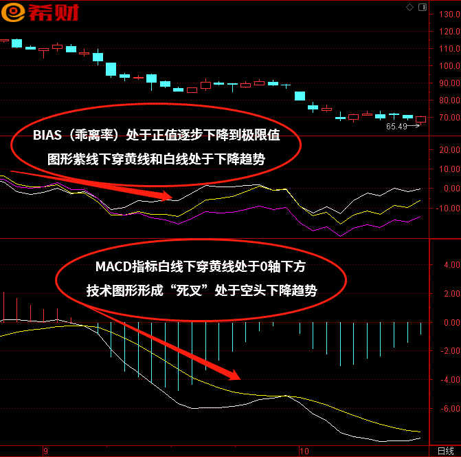 乖离率bias指标源码