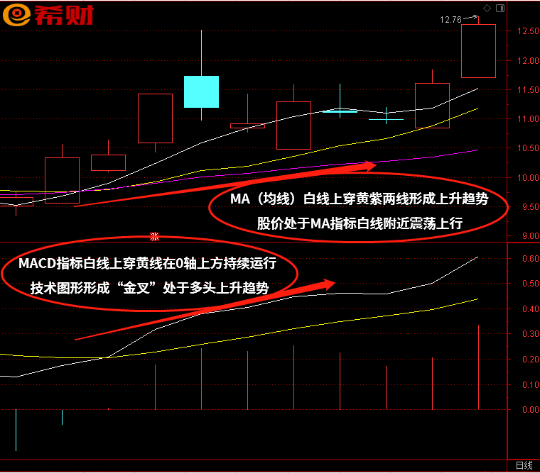 短线操作技巧之一：MACD+MA（均线）如何使用(短线macd指标参数)