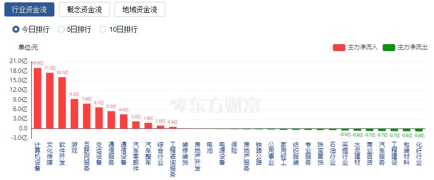 A股三大指数探底回升 人工智能赛道持续大涨