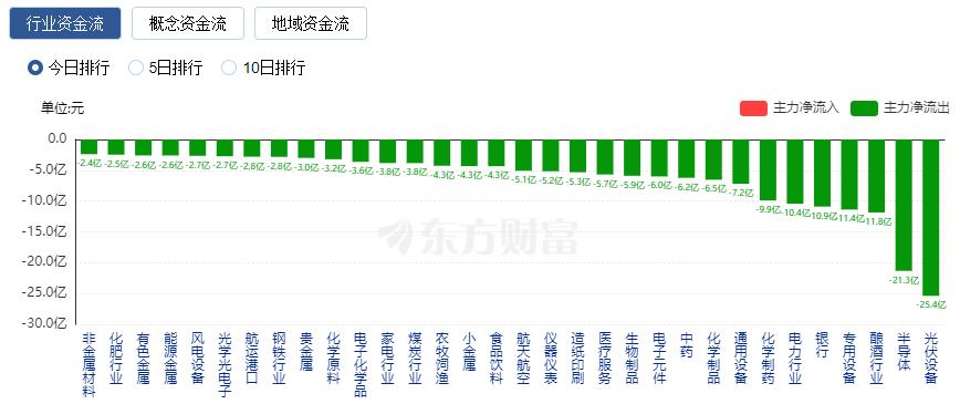 A股三大指数探底回升 人工智能赛道持续大涨