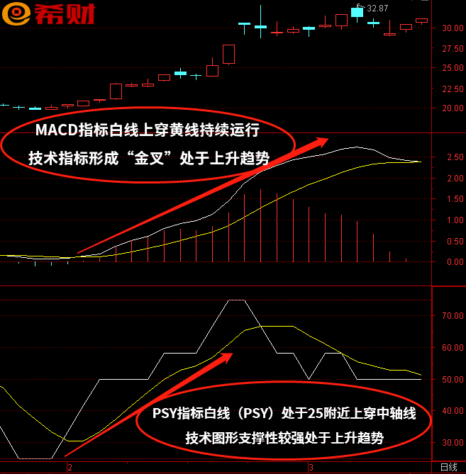 中线买卖法PSY+MACD技术指标组合如何使用(macd循环理论第五节选股及买卖点)