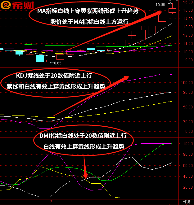 短线技术指标组合DMI+KDJ+MA（均线）怎么使用(j++代码)