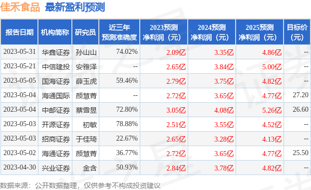 佳禾食品：5月30日召开业绩说明会，投资者参与