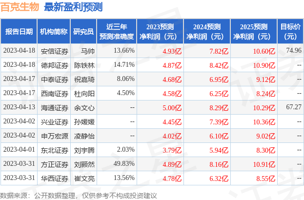 百克生物：5月30日接受机构调研，广发医药参与