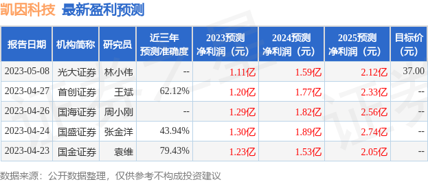 凯因科技：5月23日接受机构调研，包括知名机构彤源投资的多家机构参与