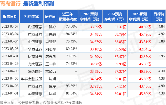 青岛银行：安信证券投资者于5月29日调研我司