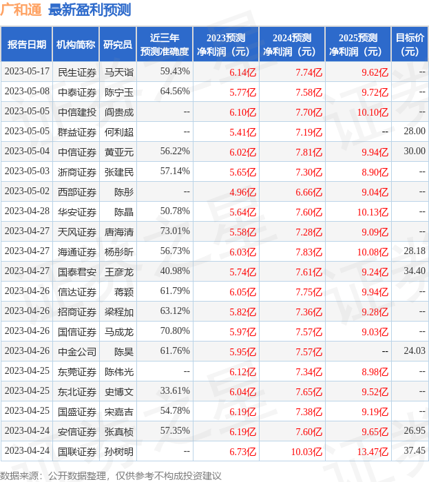 广和通：5月31日接受机构调研，中信证券、宁银理财等多家机构参与