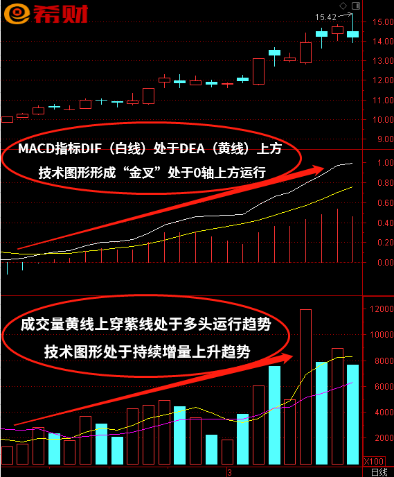 常用技术指标组合MACD+VOL（成交量）怎么使用(macd 成交量均线组合判断股票涨跌)