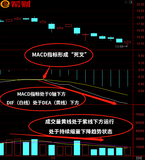 macd 成交量均线组合判断股票涨跌