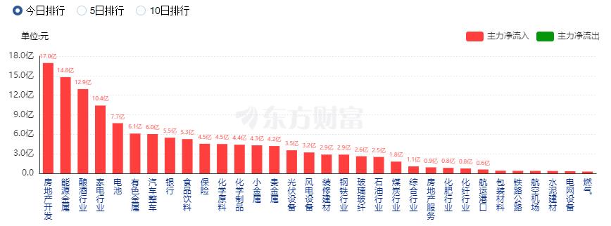 A股三大指数收涨：新能源与地产链大涨 北向资金净买入85亿元