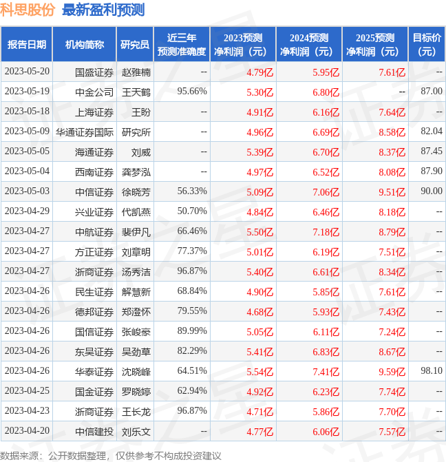 科思股份：富国基金、中信建投证券等多家机构于5月30日调研我司