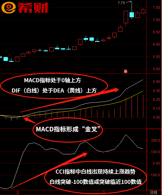 macd金叉cci主图指标