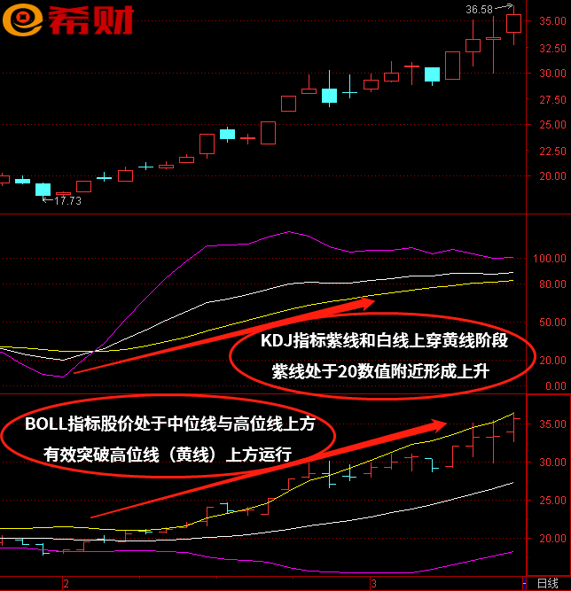 短线买卖点技术指标组合KDJ+BOLL（布林线）如何实战运用(分时图绝佳买卖点指标)