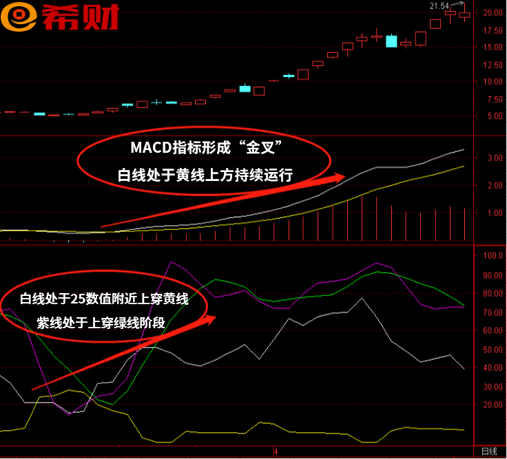 中线组合参考指标MACD +DMI该如何使用(中线组合参考指标MACD +DMI该如何使用)