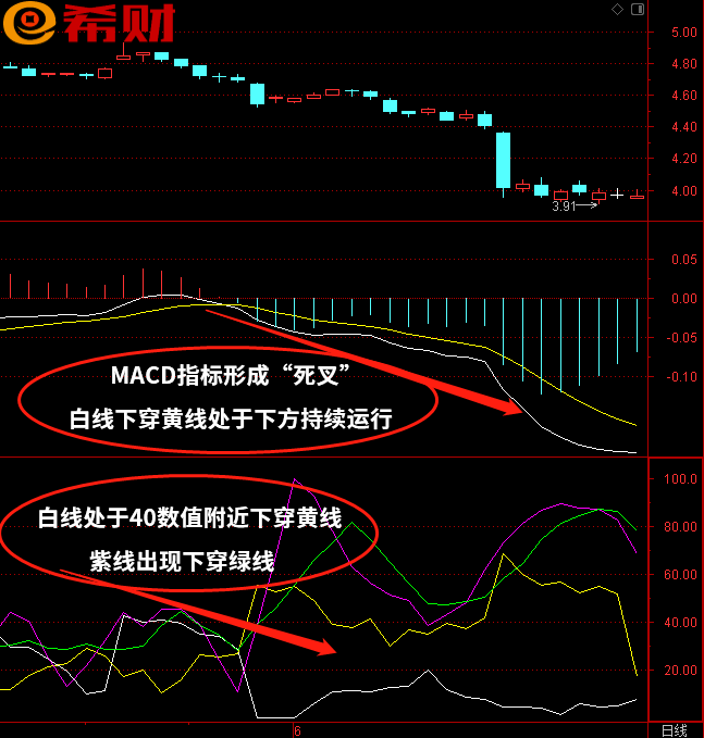 中线组合参考指标MACD +DMI该如何使用