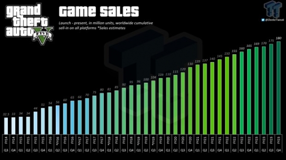 专家预测《GTA6》初步销量达2500万套 首周卖10亿刀