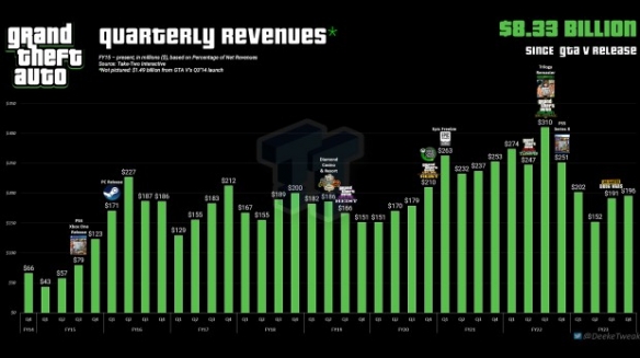 专家预测《GTA6》初步销量达2500万套 首周卖10亿刀