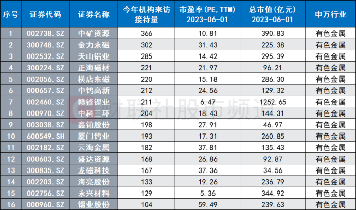 锂矿股集体活跃！300亿龙头封板涨停 有色金属景气改善 关注这些低估标的