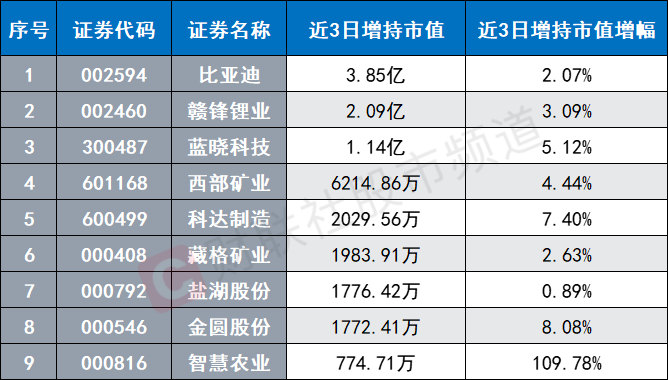 锂矿股集体活跃！300亿龙头封板涨停 有色金属景气改善 关注这些低估标的