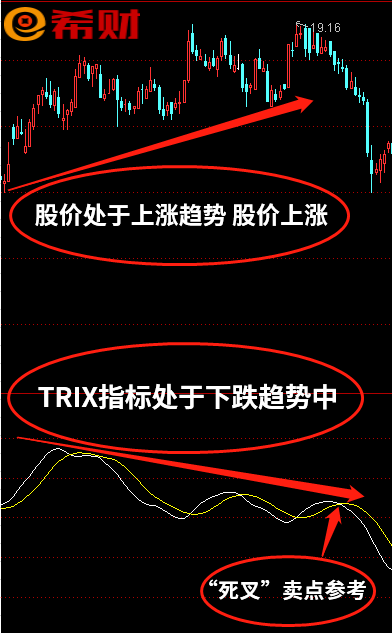 TRIX指标背离是什么