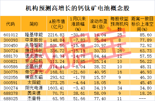 钙钛矿电池产业空间逼近千亿！这些公司具高增长潜力 光伏巨头上涨空间超80%