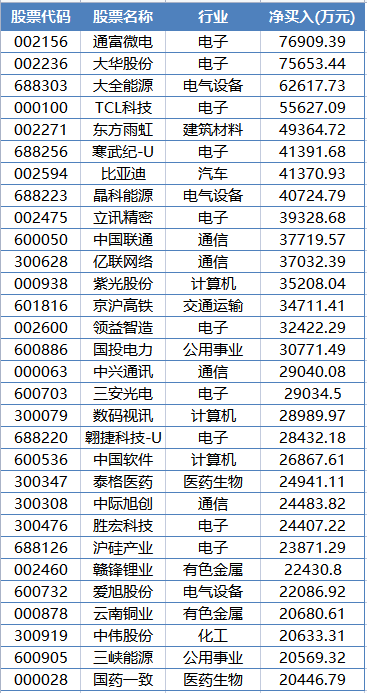 增仓近1倍！外资突然爆买这家公司 啥情况？