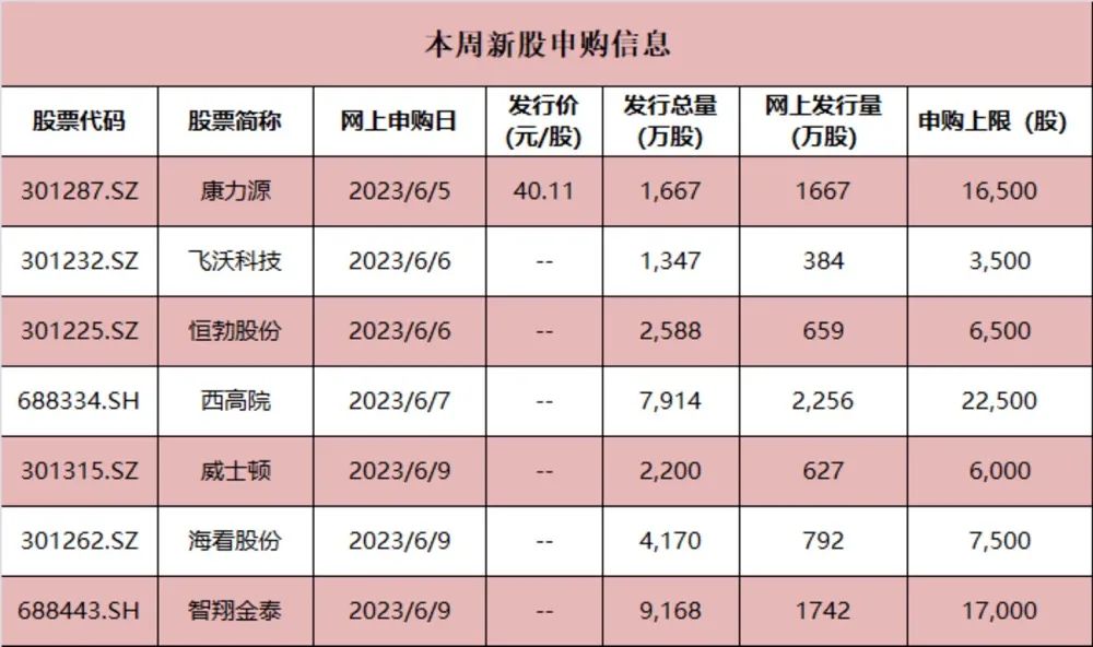 龙头齐聚 本周7股将申购！中一签需缴近7万 今年第三高价新股也要来了？