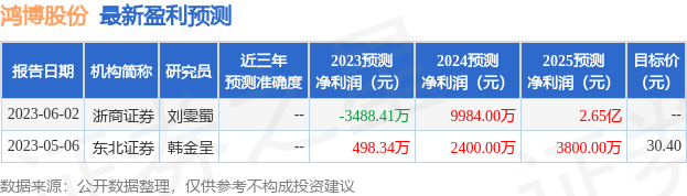 鸿博股份：5月30日接受机构调研，包括知名机构盘京投资的多家机构参与