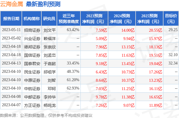 云海金属：有知名机构聚鸣投资参与的多家机构于6月5日调研我司