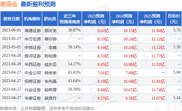 奥瑞金：6月5日接受机构调研，国盛证券、华夏久盈等多家机构参与