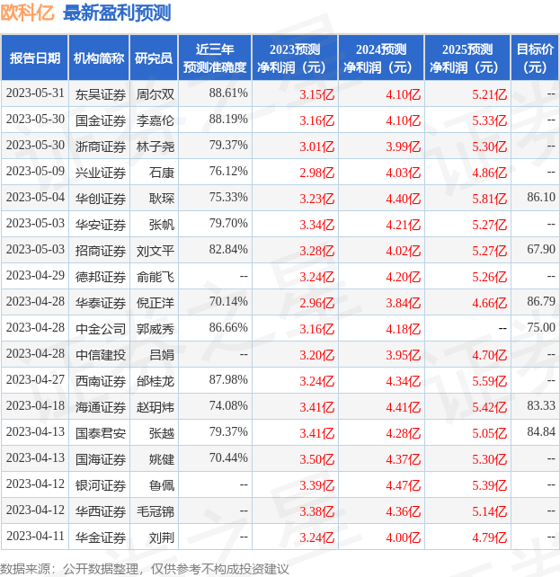 欧科亿：5月31日接受机构调研，泰康资产(香港)参与