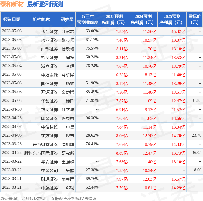 泰和新材：长城基金投资者于6月6日调研我司